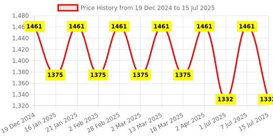 myntra.com Anouk Men Ethnic Motifs Embroidered Regular Sequinned Kurta with Pyjamas anouk Price History Graph from 19 Dec 2024 to 15 Jul 2025