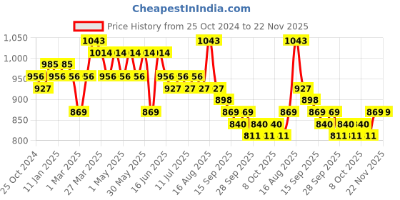 myntra.com Anouk Men Ethnic Motifs Embroidered Thread Work Kurta anouk Price History Graph from 25 Oct 2024 to 21 Nov 2025