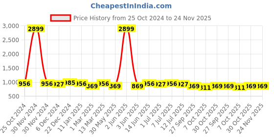 myntra.com Anouk Men Ethnic Motifs Embroidered Thread Work Kurta anouk Price History Graph from 25 Oct 2024 to 23 Nov 2025