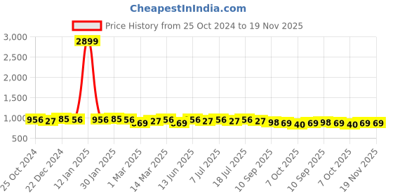 myntra.com Anouk Men Ethnic Motifs Embroidered Thread Work Kurta anouk Price History Graph from 25 Oct 2024 to 19 Nov 2025