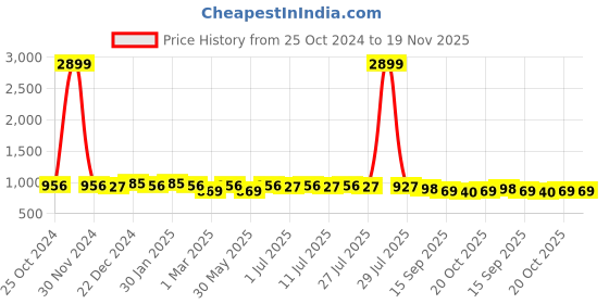 myntra.com Anouk Men Ethnic Motifs Embroidered Thread Work Kurta anouk Price History Graph from 25 Oct 2024 to 19 Nov 2025