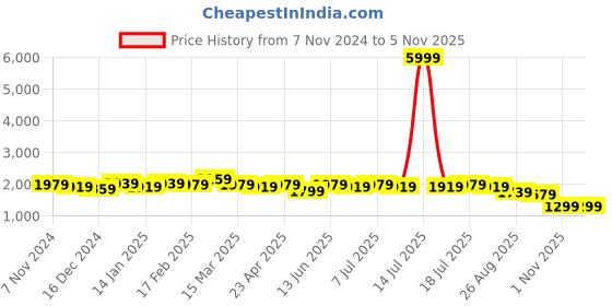 myntra.com Anouk Men Ethnic Motifs Embroidered Thread Work Kurta anouk Price History Graph from 7 Nov 2024 to 3 Nov 2025
