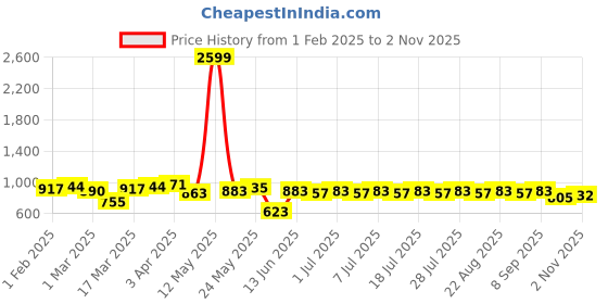 myntra.com Anouk Men Ethnic Motifs Embroidered Thread Work Kurta anouk Price History Graph from 1 Feb 2025 to 2 Nov 2025