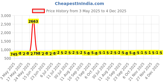 myntra.com Anouk Men Ethnic Motifs Ikat Printed Mandarin Collar Short Kurta anouk Price History Graph from 3 May 2025 to 4 Dec 2025
