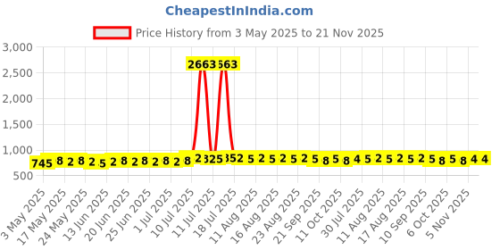 myntra.com Anouk Men Ethnic Motifs Ikat Printed Mandarin Collar Short Kurta anouk Price History Graph from 3 May 2025 to 20 Nov 2025