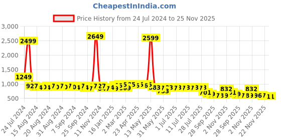 myntra.com Anouk Men Ethnic Motifs Jacquard Kurta anouk Price History Graph from 24 Jul 2024 to 25 Nov 2025