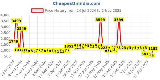 myntra.com Anouk Men Ethnic Motifs Jacquard Kurta anouk Price History Graph from 24 Jul 2024 to 2 Nov 2025