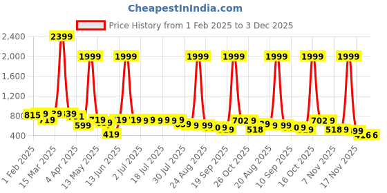 myntra.com Anouk Men Ethnic Motifs Kurta anouk Price History Graph from 1 Feb 2025 to 2 Dec 2025