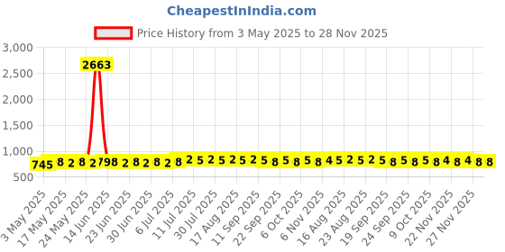 myntra.com Anouk Men Ethnic Motifs Printed Band Collar Cotton Kurta anouk Price History Graph from 3 May 2025 to 27 Nov 2025