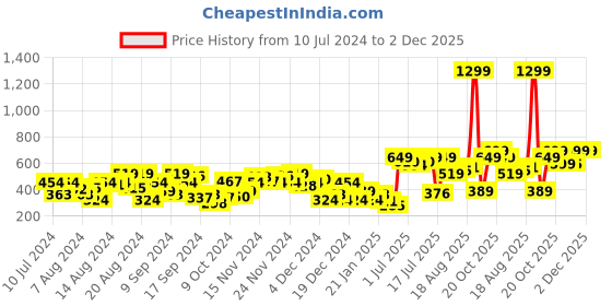 myntra.com Anouk Men Ethnic Motifs Printed Band Collar Pure Cotton Kurta anouk Price History Graph from 10 Jul 2024 to 2 Dec 2025