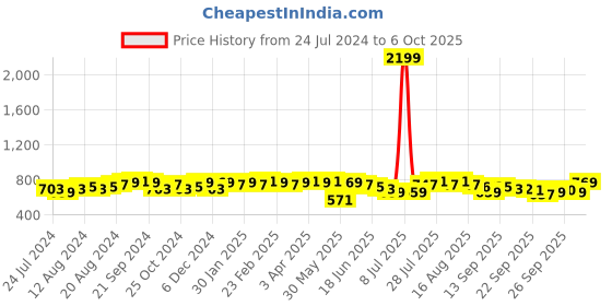 myntra.com Anouk Men Ethnic Motifs Printed Block Print Kurta anouk Price History Graph from 24 Jul 2024 to 6 Oct 2025