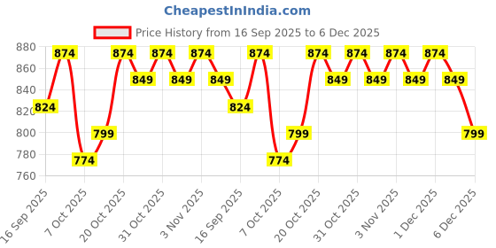 myntra.com Anouk Men Ethnic Motifs Printed Festive Straight Kurtas anouk Price History Graph from 16 Sep 2025 to 4 Dec 2025