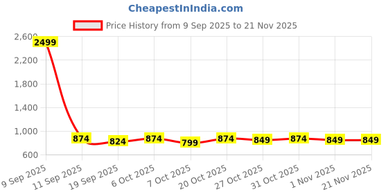 myntra.com Anouk Men Ethnic Motifs Printed Festive Straight Kurtas anouk Price History Graph from 9 Sep 2025 to 20 Nov 2025