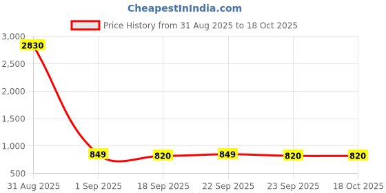 myntra.com Anouk Men Ethnic Motifs Printed Ikat Festive Straight Kurta anouk Price History Graph from 31 Aug 2025 to 18 Oct 2025