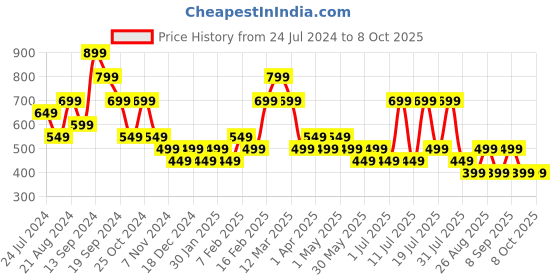 myntra.com Anouk Men Ethnic Motifs Printed Kurta anouk Price History Graph from 24 Jul 2024 to 8 Oct 2025