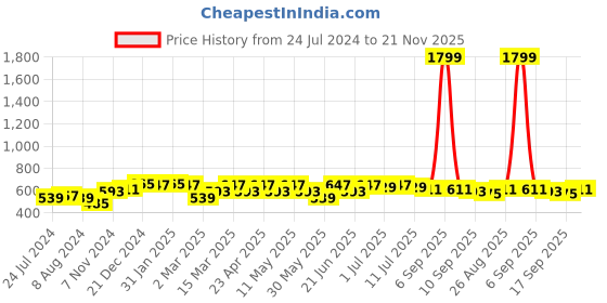 myntra.com Anouk Men Ethnic Motifs Printed Kurta anouk Price History Graph from 24 Jul 2024 to 21 Nov 2025