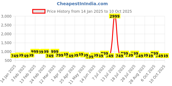 myntra.com Anouk Men Ethnic Motifs Printed Kurta anouk Price History Graph from 14 Jan 2025 to 9 Oct 2025