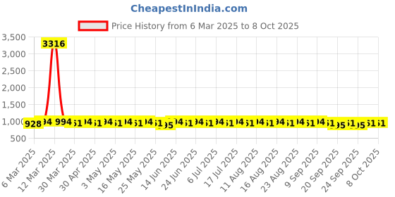 myntra.com Anouk Men Ethnic Motifs Printed Kurta anouk Price History Graph from 6 Mar 2025 to 8 Oct 2025