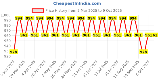 myntra.com Anouk Men Ethnic Motifs Printed Kurta anouk Price History Graph from 3 Mar 2025 to 8 Oct 2025