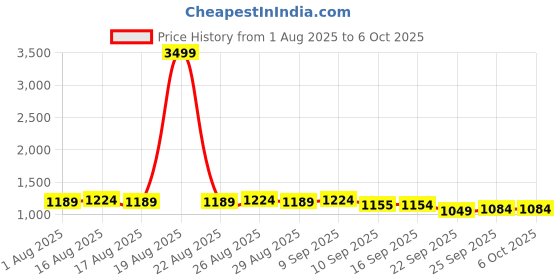 myntra.com Anouk Men Ethnic Motifs Printed Kurta with Pyjama anouk Price History Graph from 1 Aug 2025 to 6 Oct 2025