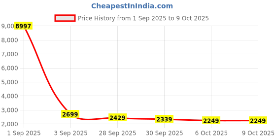 myntra.com Anouk Men Ethnic Motifs Printed Kurta with Pyjamas anouk Price History Graph from 1 Sep 2025 to 8 Oct 2025