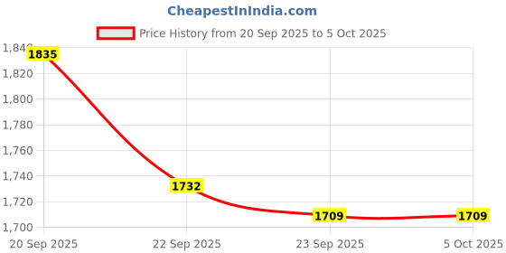 myntra.com Anouk Men Ethnic Motifs Printed Kurta with Pyjamas anouk Price History Graph from 20 Sep 2025 to 4 Oct 2025