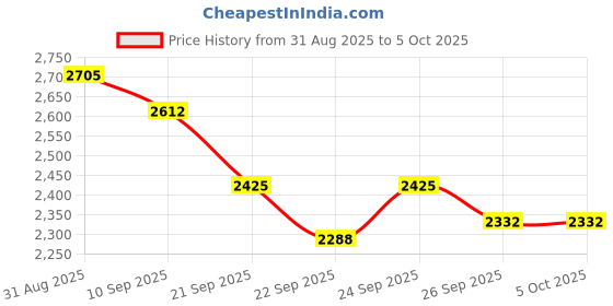 myntra.com Anouk Men Ethnic Motifs Printed Kurta with Pyjamas & Nehru Jacket anouk Price History Graph from 31 Aug 2025 to 5 Oct 2025