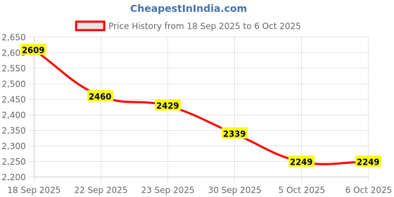 myntra.com Anouk Men Ethnic Motifs Printed Kurta with Pyjamas & Nehru jacket anouk Price History Graph from 18 Sep 2025 to 5 Oct 2025