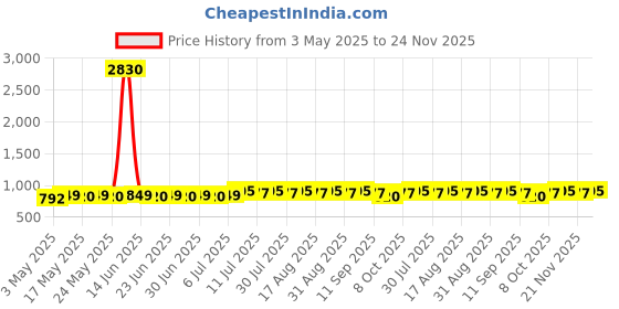 myntra.com Anouk Men Ethnic Motifs Printed Mandarin Collar Straight Kurta anouk Price History Graph from 3 May 2025 to 24 Nov 2025