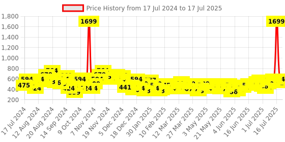 myntra.com Anouk Men Ethnic Motifs Printed Pure Cotton Kurta anouk Price History Graph from 17 Jul 2024 to 17 Jul 2025