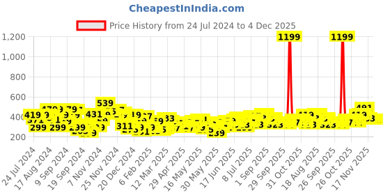 myntra.com Anouk Men Ethnic Motifs Printed Pure Cotton Kurta anouk Price History Graph from 24 Jul 2024 to 4 Dec 2025