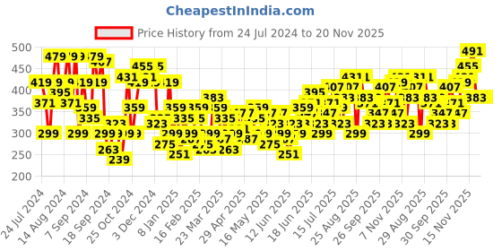 myntra.com Anouk Men Ethnic Motifs Printed Pure Cotton Kurta anouk Price History Graph from 24 Jul 2024 to 20 Nov 2025
