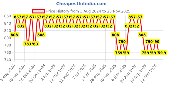 myntra.com Anouk Men Ethnic Motifs Printed Pure Cotton Straight Kurtas. anouk Price History Graph from 3 Aug 2024 to 24 Nov 2025