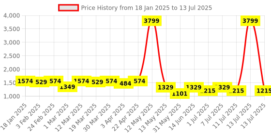myntra.com Anouk Men Ethnic Motifs Printed Regular Dupion Silk Kurta with Pyjamas anouk Price History Graph from 18 Jan 2025 to 13 Jul 2025
