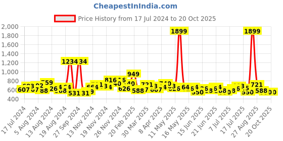 myntra.com Anouk Men Ethnic Motifs Printed Regular Kurta anouk Price History Graph from 17 Jul 2024 to 20 Oct 2025
