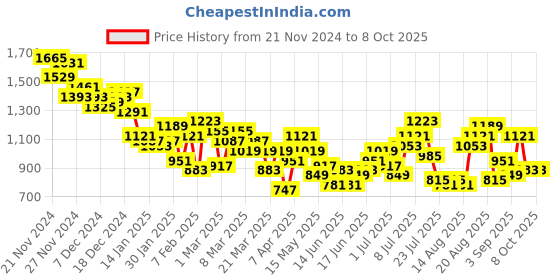myntra.com Anouk Men Ethnic Motifs Printed Regular Kurta with Churidar anouk Price History Graph from 21 Nov 2024 to 8 Oct 2025