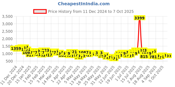 myntra.com Anouk Men Ethnic Motifs Printed Regular Kurta with Churidar anouk Price History Graph from 11 Dec 2024 to 5 Oct 2025