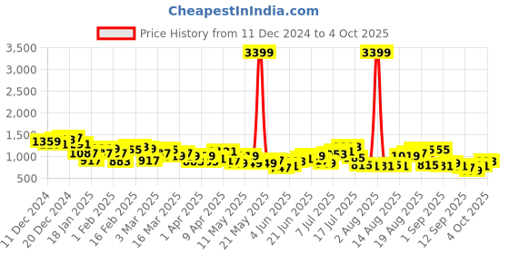 myntra.com Anouk Men Ethnic Motifs Printed Regular Kurta with Churidar anouk Price History Graph from 11 Dec 2024 to 4 Oct 2025