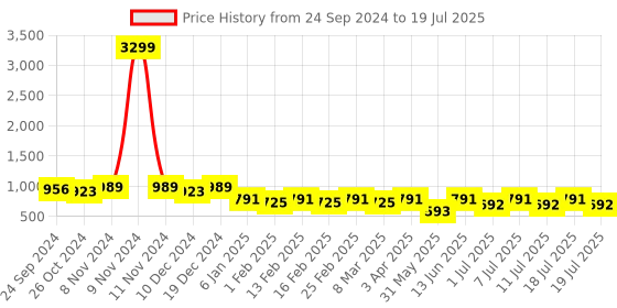 myntra.com Anouk Men Ethnic Motifs Printed Regular Kurta with Pyjamas anouk Price History Graph from 24 Sep 2024 to 11 Jul 2025