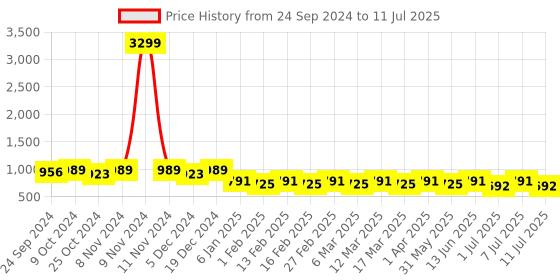 myntra.com Anouk Men Ethnic Motifs Printed Regular Kurta with Pyjamas anouk Price History Graph from 24 Sep 2024 to 11 Jul 2025