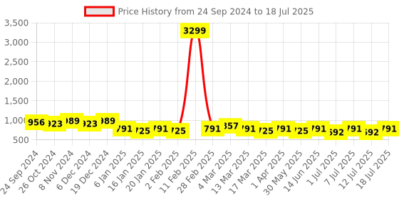 myntra.com Anouk Men Ethnic Motifs Printed Regular Kurta with Pyjamas anouk Price History Graph from 24 Sep 2024 to 12 Jul 2025
