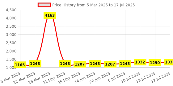 myntra.com Anouk Men Ethnic Motifs Printed Regular Kurta with Pyjamas anouk Price History Graph from 5 Mar 2025 to 13 Jul 2025