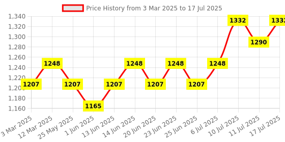 myntra.com Anouk Men Ethnic Motifs Printed Regular Kurta with Pyjamas anouk Price History Graph from 3 Mar 2025 to 11 Jul 2025