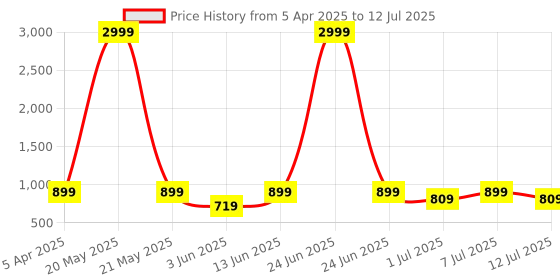 myntra.com Anouk Men Ethnic Motifs Printed Regular Kurta with Pyjamas anouk Price History Graph from 5 Apr 2025 to 12 Jul 2025