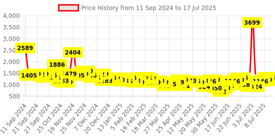 myntra.com Anouk Men Ethnic Motifs Printed Regular Kurta with Salwar anouk Price History Graph from 11 Sep 2024 to 15 Jul 2025