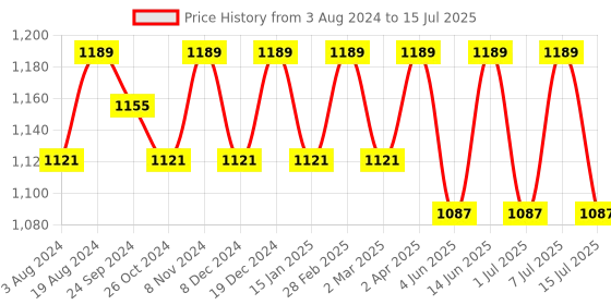 myntra.com Anouk Men Ethnic Motifs Printed Regular Sequinned Kurta with Pyjamas anouk Price History Graph from 3 Aug 2024 to 15 Jul 2025