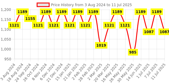myntra.com Anouk Men Ethnic Motifs Printed Regular Sequinned Kurta with Pyjamas anouk Price History Graph from 3 Aug 2024 to 11 Jul 2025