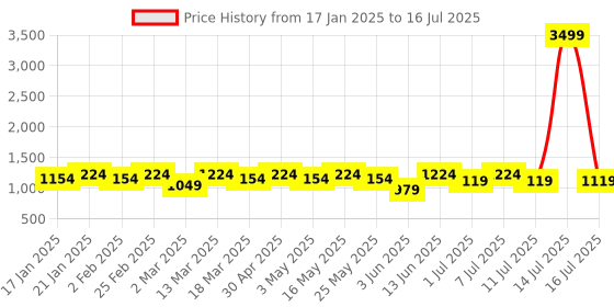 myntra.com Anouk Men Ethnic Motifs Printed Regular Sequinned Kurta with Pyjamas anouk Price History Graph from 17 Jan 2025 to 16 Jul 2025