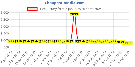 myntra.com Anouk Men Ethnic Motifs Printed Sequinned Kurta anouk Price History Graph from 6 Jan 2025 to 5 Oct 2025
