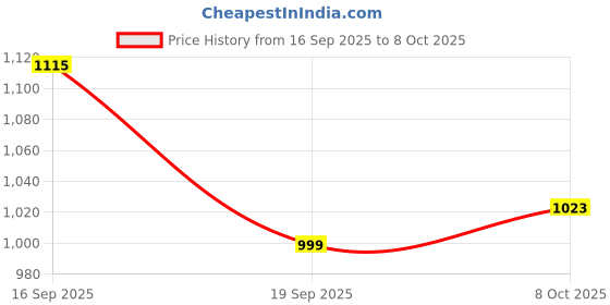 myntra.com Anouk Men Ethnic Motifs Printed Straight Kurta anouk Price History Graph from 16 Sep 2025 to 8 Oct 2025